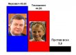 Екзит-поли: Янукович переміг
