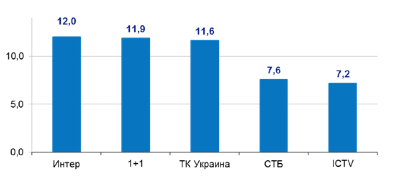 ТОП-5 каналов 6 июля 2016 года (доля 18+, Украина)