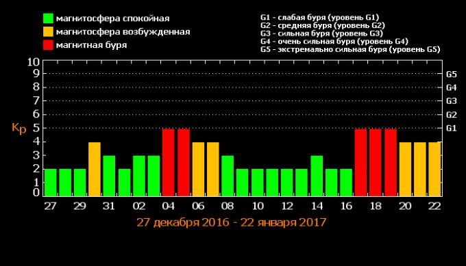 Інфографіка магнітних бур січень. Фото: meteoprog.ua
