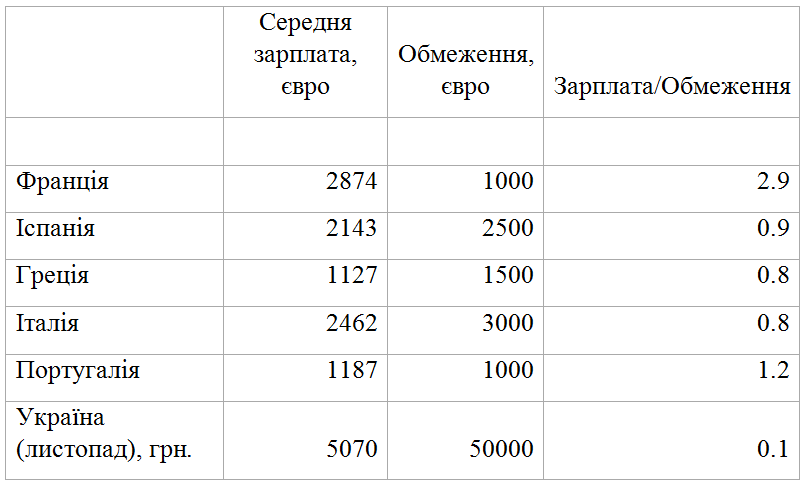 Джерело: https://en.wikipedia.org/wiki/List_of_European_countries_by_average_wage