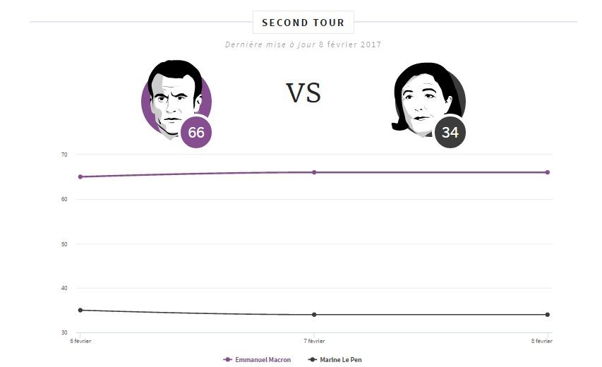 По прогнозам Ле Пен проигрывает в президентской гонке. Фото: opinionlab.opinion-way.com