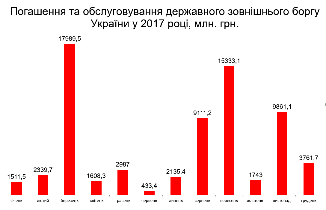 Инфографика погашения госдолга Украины. Фото: оpposition.org.ua