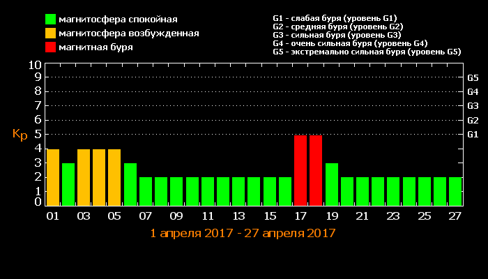 Графік магнітних бур на квітень 2017 року. Фото: pressorg24.com 