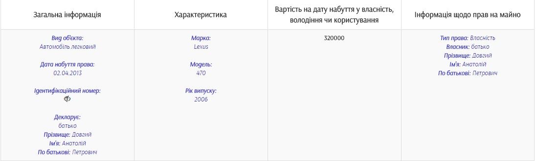 Автомобиль был куплен в 2013 году за 40 тысяч долларов. Скриншот: declarations.com.ua
