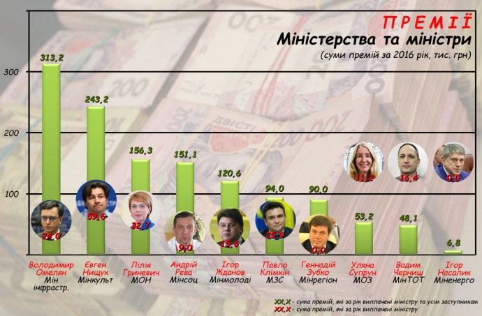  Премии министерств и министров. Фото: Українська Правда