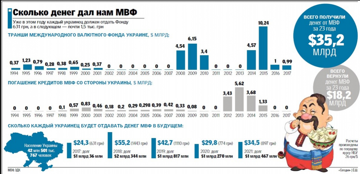 Всего за время сотрудничества с МВФ Украина получила 35,2 млрд долларов. Инфографика: segodnya.ua