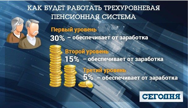 Повноцінно в Україні працює лише перший рівень. 