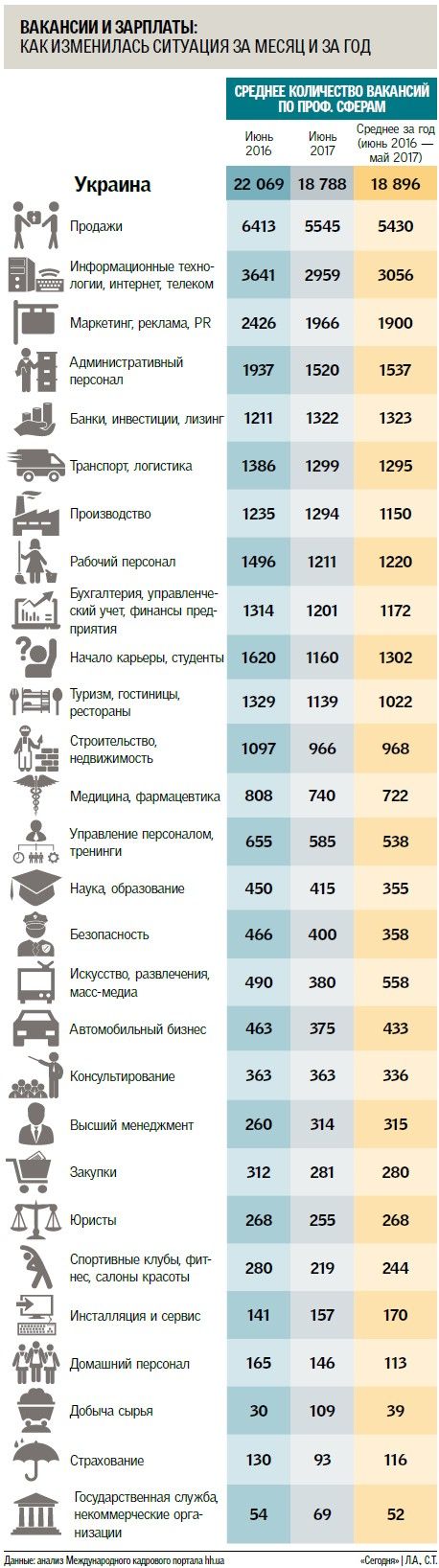 Статистика вакансий за последние года. Фото: Сегодня