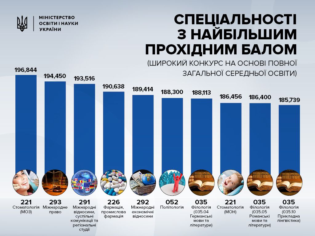 Топ-10 спеціальностей з найбільшим прохідним балом. Фото: mon.gov.ua