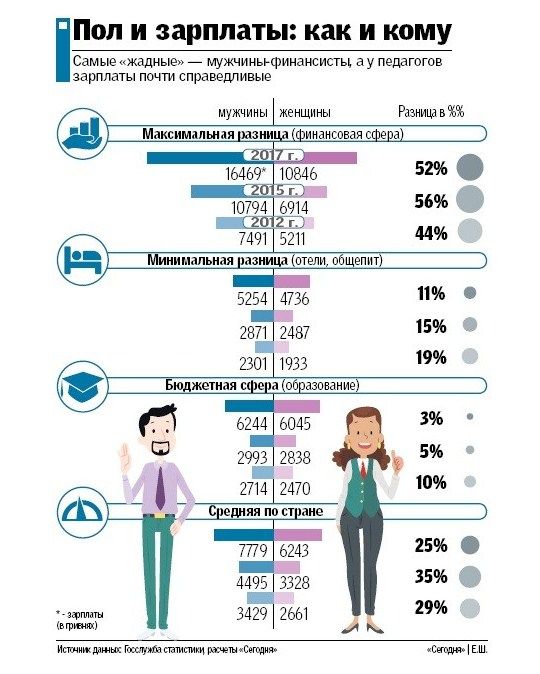 Пока дамы получают в среднем на 25% меньше, но два года назад разница была 35%. Фото: 
