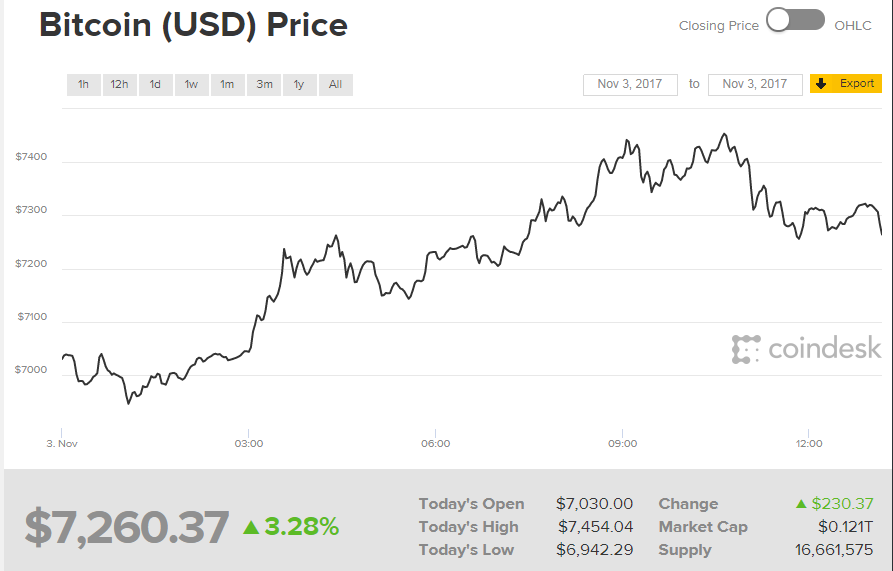 Данные на 3 ноября. Скриншот coindesk.com