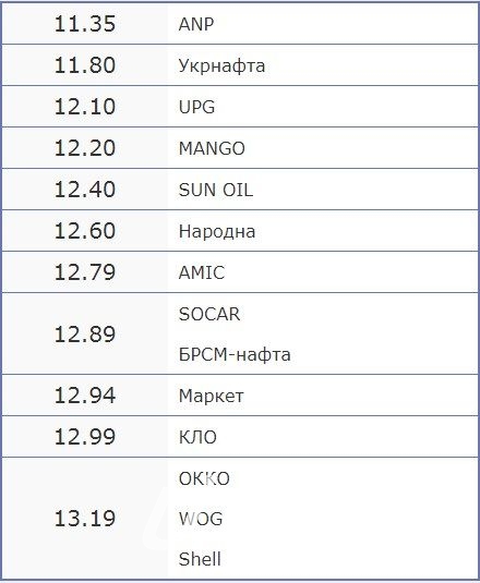 Ціни на автогаз в Києві 4 листопада. Фото: vseazs.com