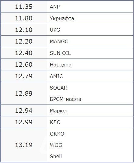 Ціни на автогаз в Києві 4 листопада. Фото: vseazs.com