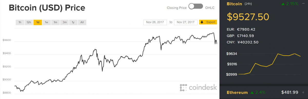Скриншот coindesk.com