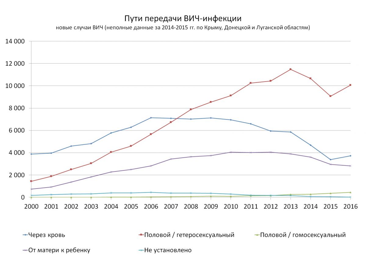 Инфографика antiaids.org