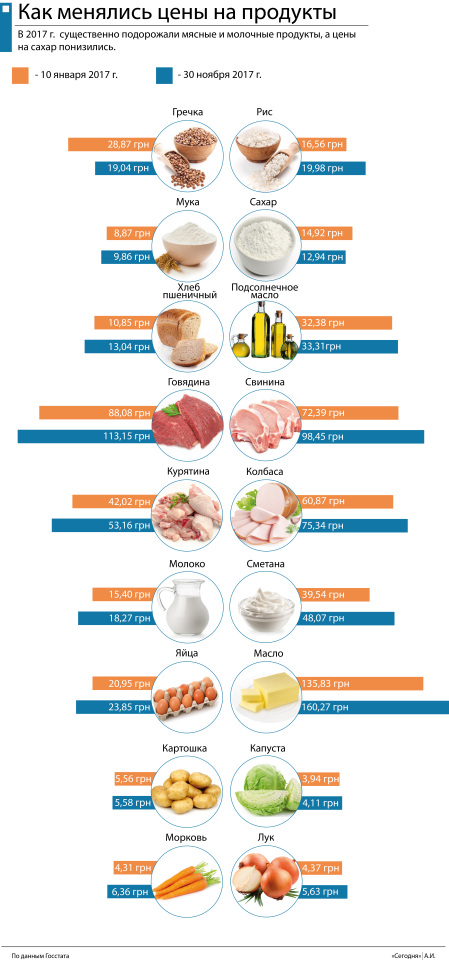 Как менялись цены на продукты в 2017 году. Фото: segodnya.ua