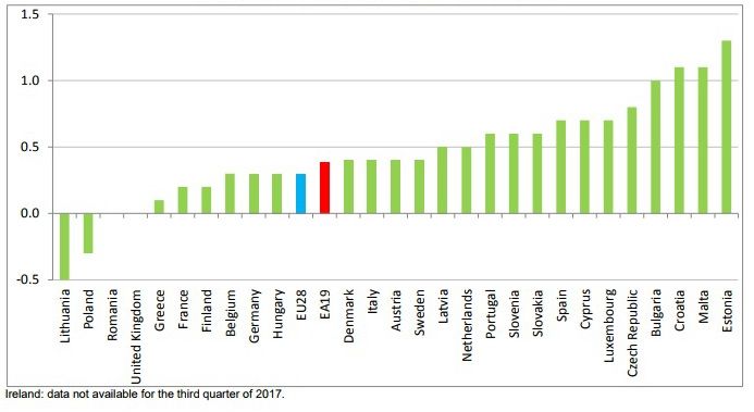 Рост уровня занятости населения в странах ЕС в III квартале. Фото: eurointegration.com.ua
