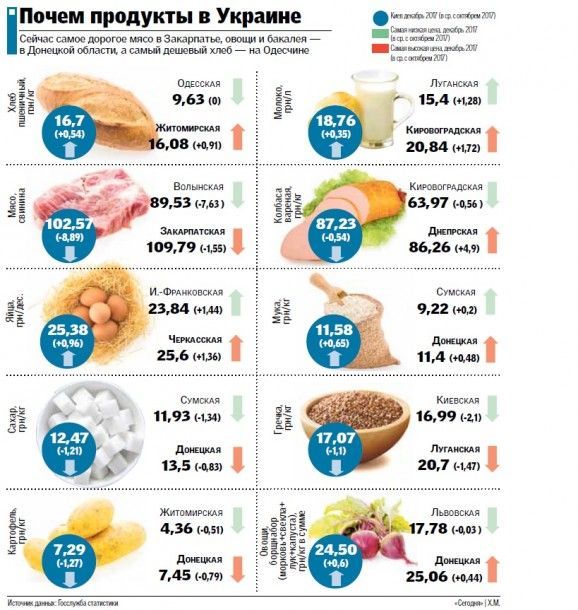 Цены на продукты в регионах. Фото: segodnya.ua