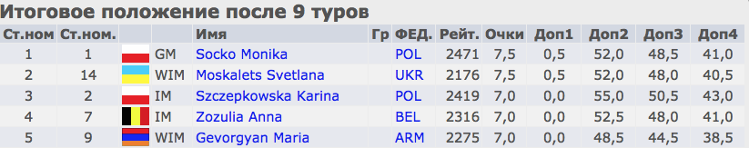 Українка Москалець опинилася на крок від перемоги. Скріншот chess-results.com