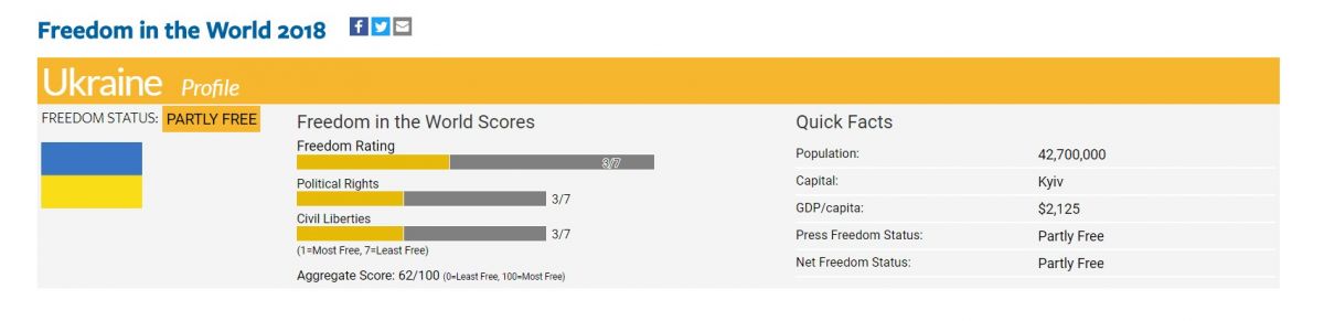Украина в&nbsp;рейтинге&nbsp;остается 