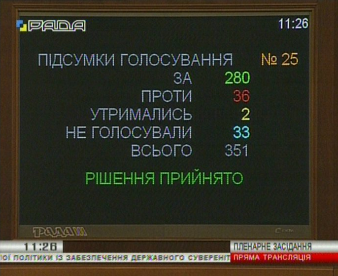 Закон вступит в силу на следующий день после опубликования. Фото: twitter.com/verkhovna_rada