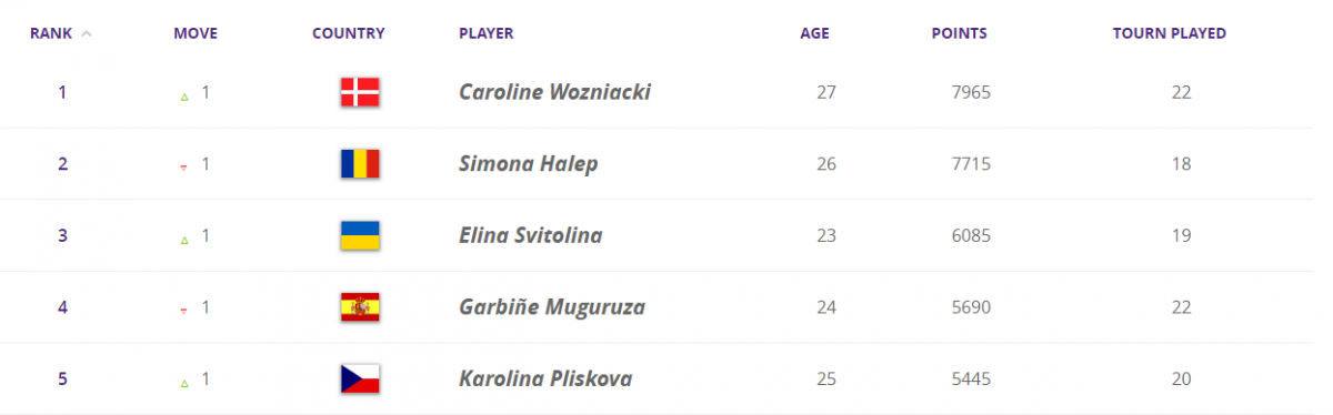 Рейтинг тенісисток. Скріншот: wtatennis.com