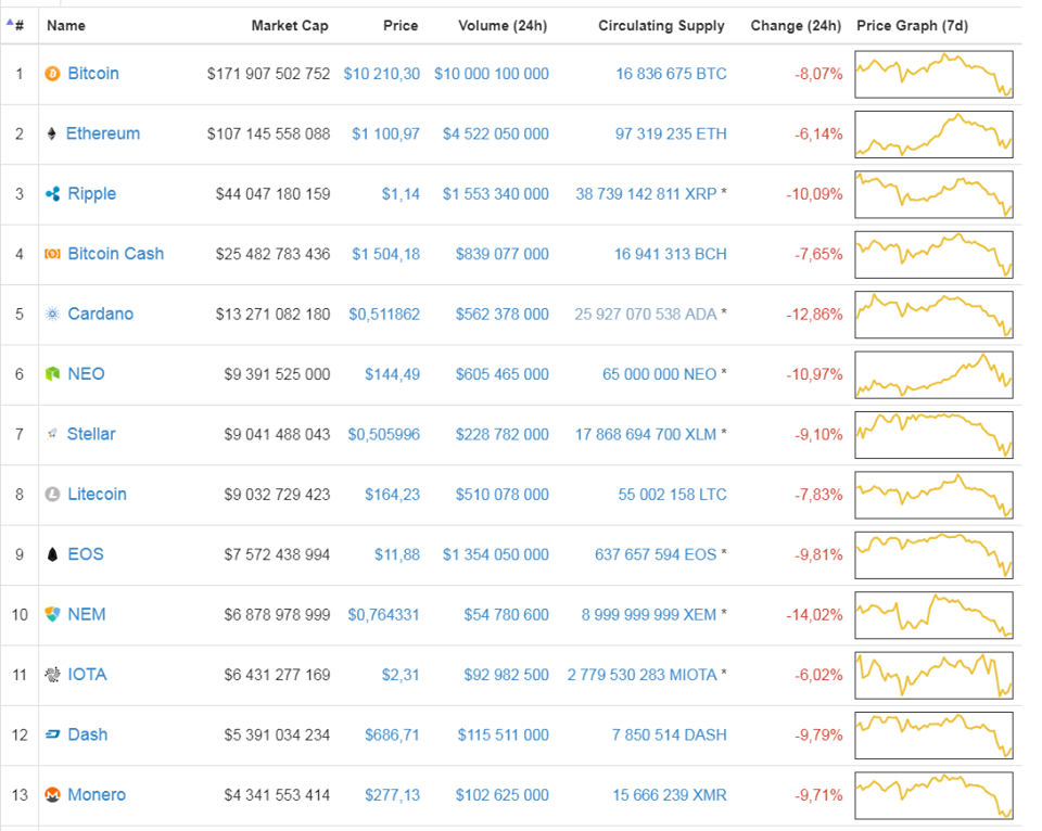 Основные криптовалюты по объему капитализации подешевели. Скриншо&nbsp;coinmarketcap.com
