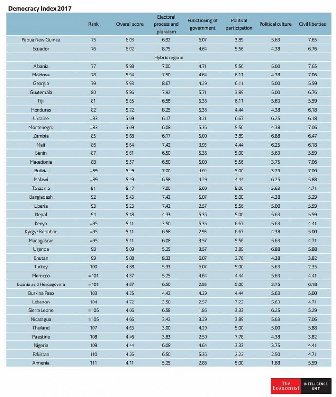 Рейтинг Democracy Index 2017. Фото: eiu.com