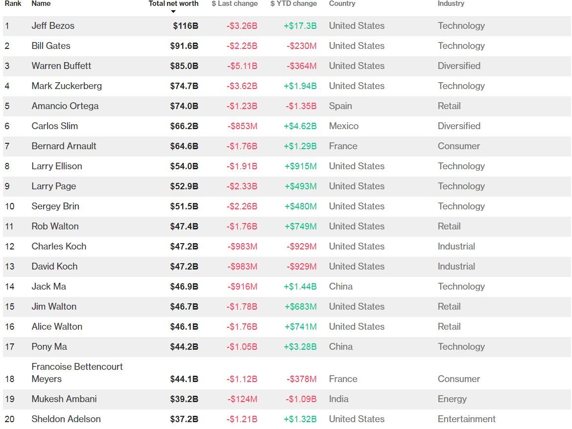 Скріншот: bloomberg.com