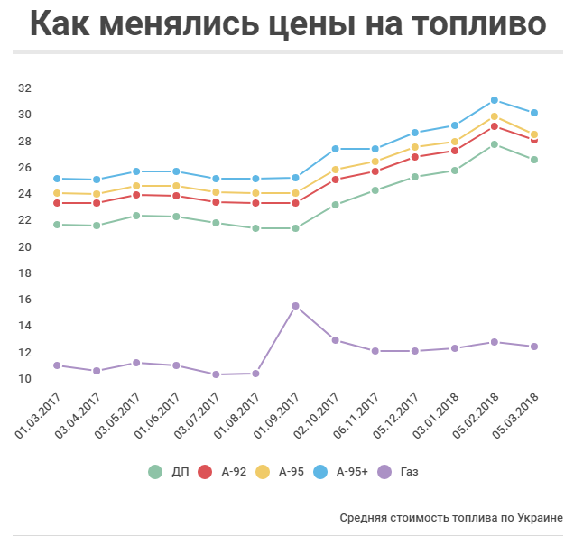 Как менялись цены на топливо. Скриншот 