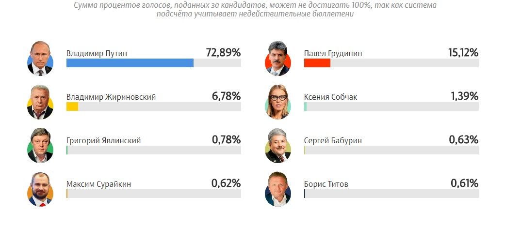 Подсчитано 25% бюллетеней. Скриншот ria.ru