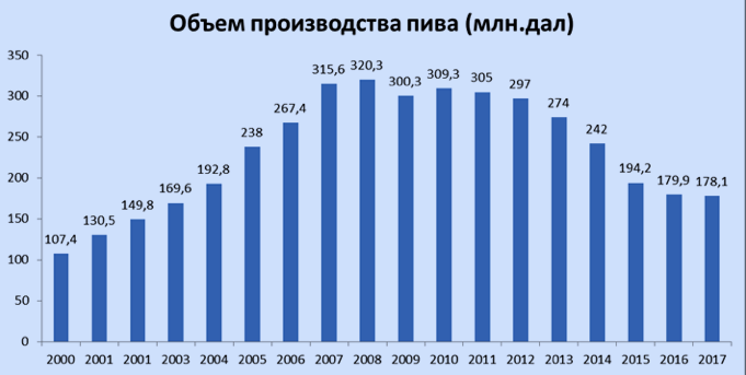 &nbsp;Источник: Укрпиво