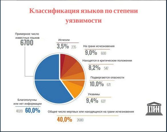 Під загрозою зникнення 40% мов. Фото: twitter.com/ООН