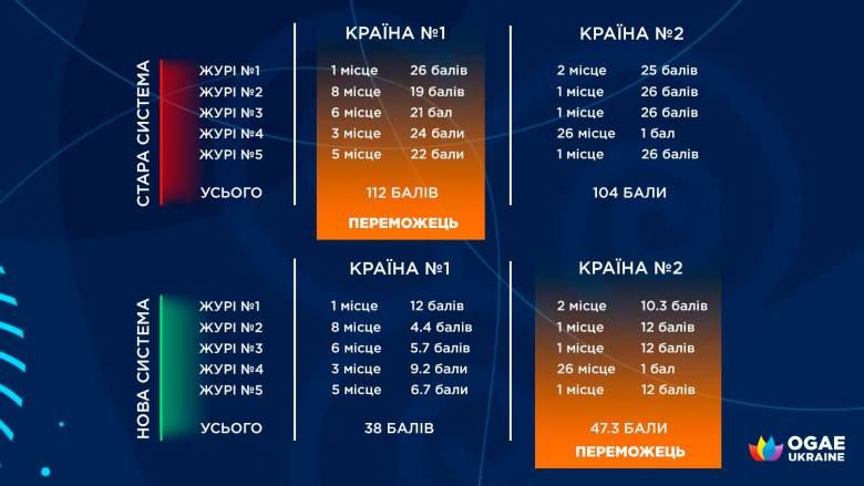Сравнение систем голосования. Фото: ogaeukrаine.org