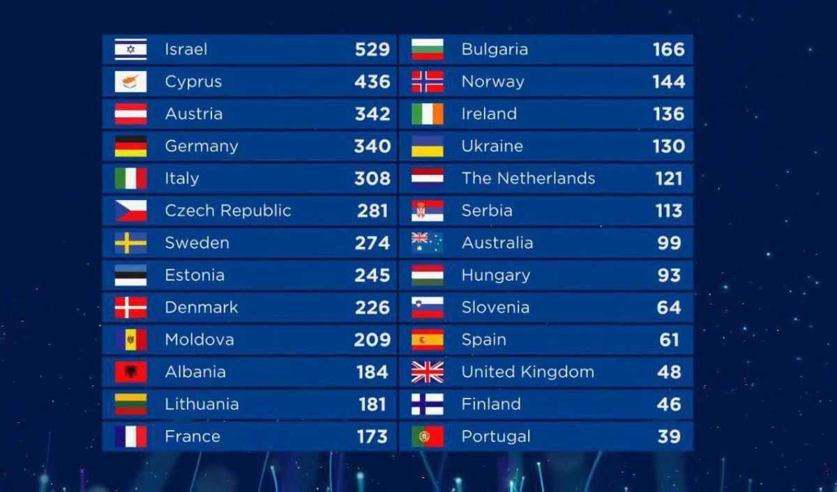 Украина заняла 17 место. Фото: eurovision.ua