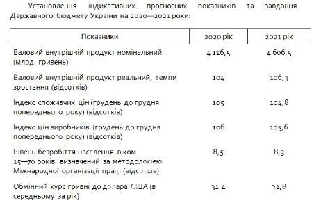 Схвалений Кабмін проект основних напрямів бюджетної політики на 2019-2021 роки