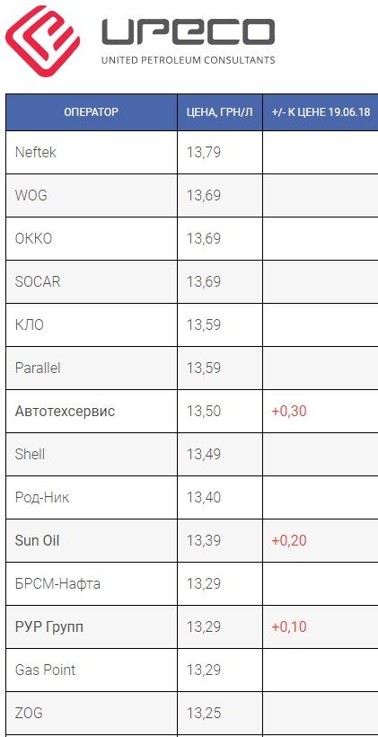 Цены на LPG за 20 июня 2018 года. Скриншот UPECO
