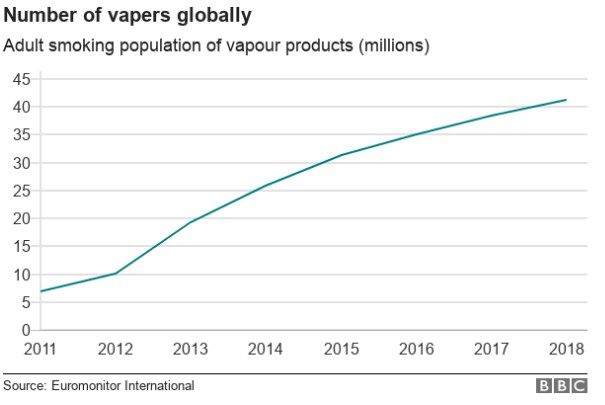Vaping становится все более популярным