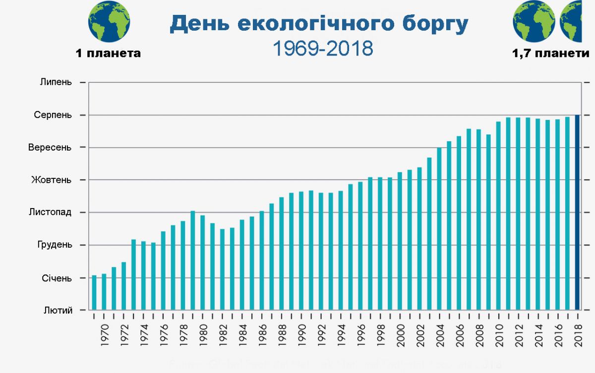 Україна починає жити в борг. Інфографіка: Global Footprint Network National Footprint Accounts 2018