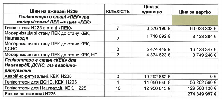 Резюме цінової пропозиції на гелікоптери моделі H225. Фото: cfts.org.