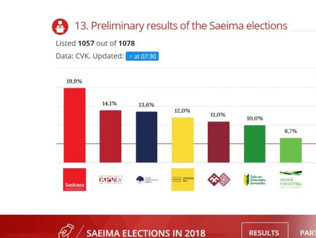 Инфографика с сайта телеканала LSM