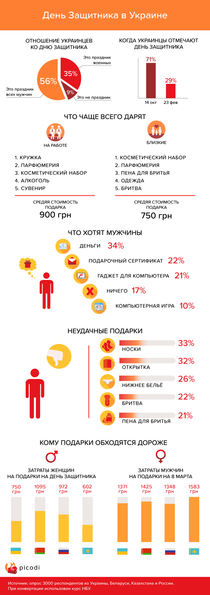 Инфографика: picodi.com