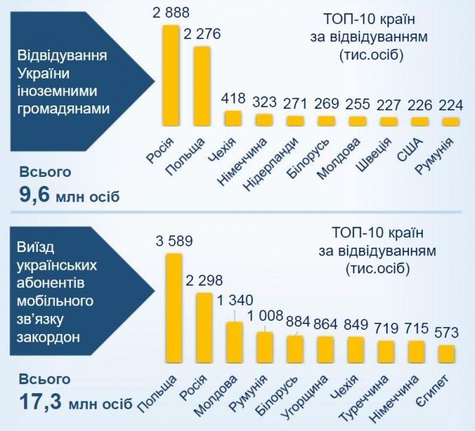 Куда ездили украинские абоненты мобильной связи
