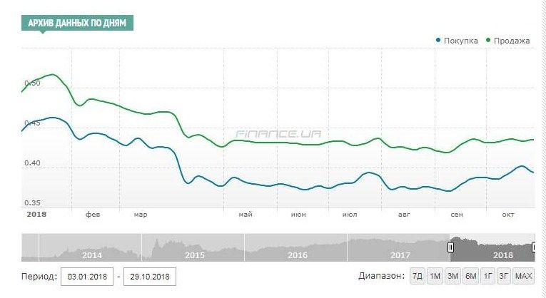 Курс рубля|: Графік: finance.ua