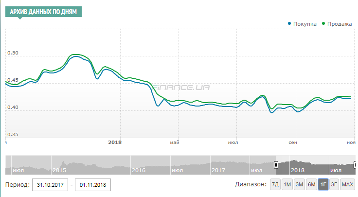 Курс рубля. График: finance.ua