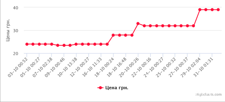 Динамика цен на огурцы. Скриншот: Agrаvery.cоm. 