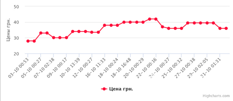Динамика цен на помидоры. Скриншот: Agrаvery.cоm. 