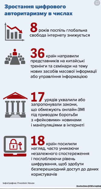 Инфографика: Freedom House/Радіо Свобода