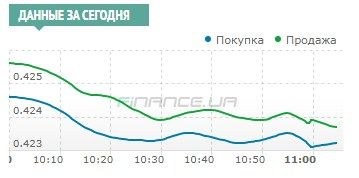 Скриншот: finance.ua