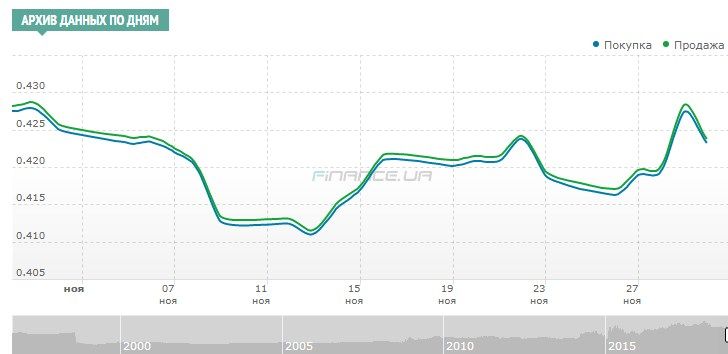Скриншот: finance.ua